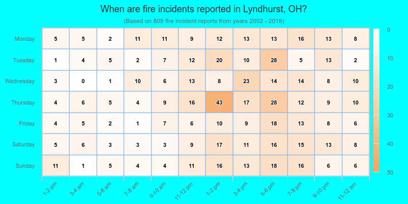 When are fire incidents reported in Lyndhurst, OH?