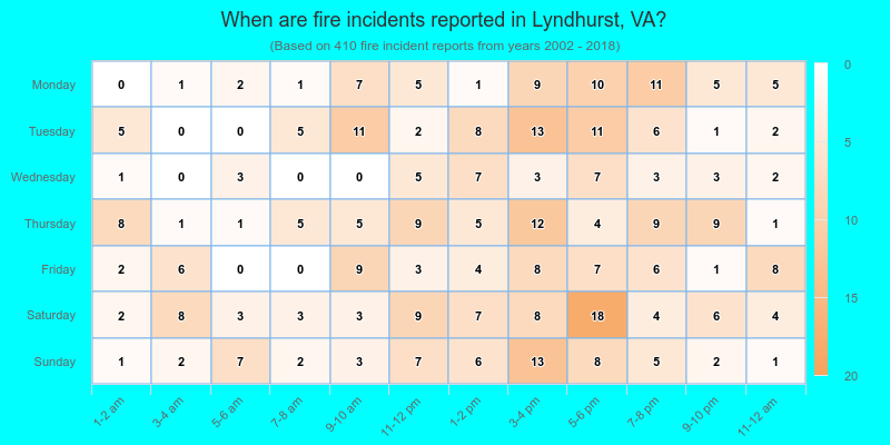 When are fire incidents reported in Lyndhurst, VA?