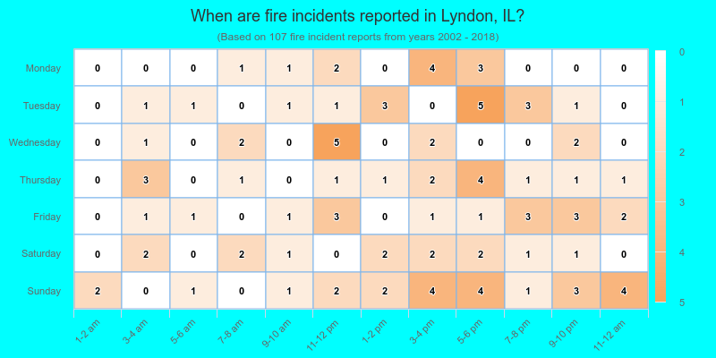 When are fire incidents reported in Lyndon, IL?