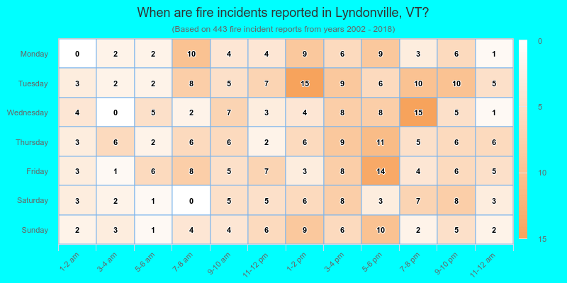When are fire incidents reported in Lyndonville, VT?