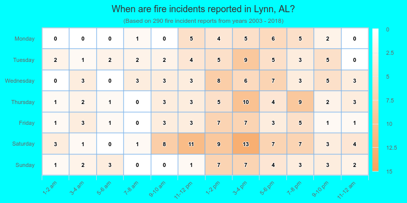 When are fire incidents reported in Lynn, AL?
