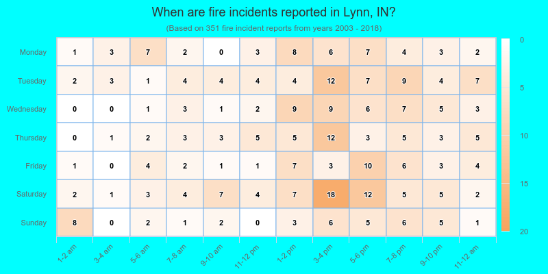 When are fire incidents reported in Lynn, IN?