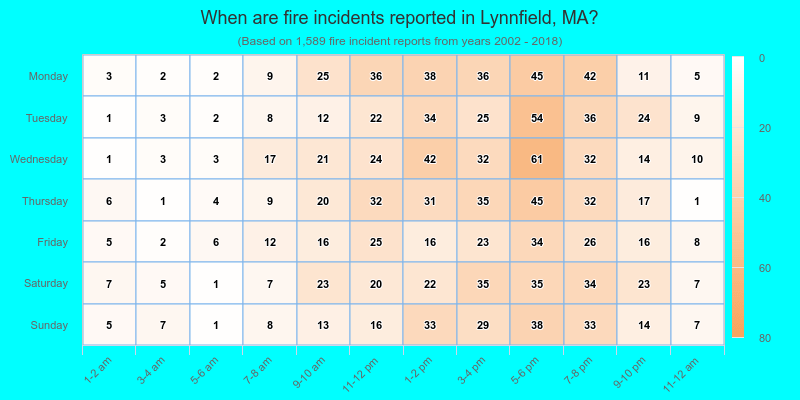 When are fire incidents reported in Lynnfield, MA?