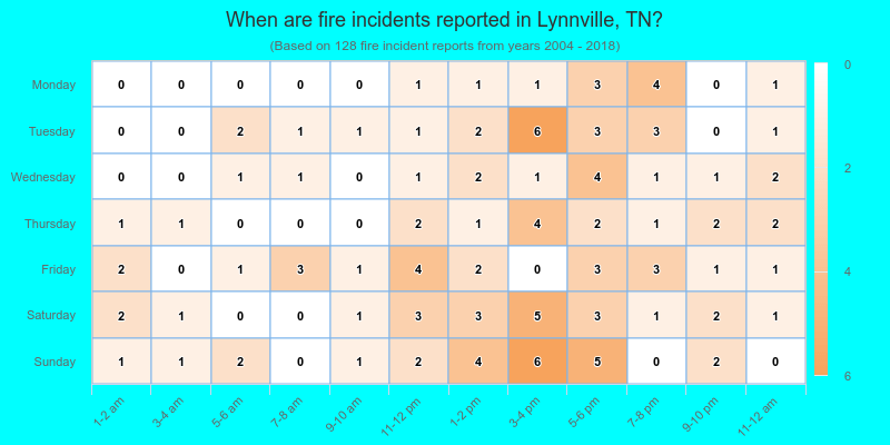 When are fire incidents reported in Lynnville, TN?