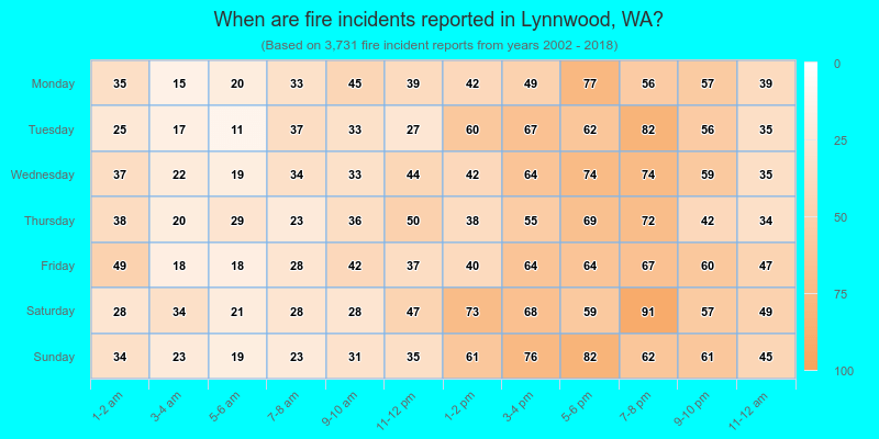 When are fire incidents reported in Lynnwood, WA?