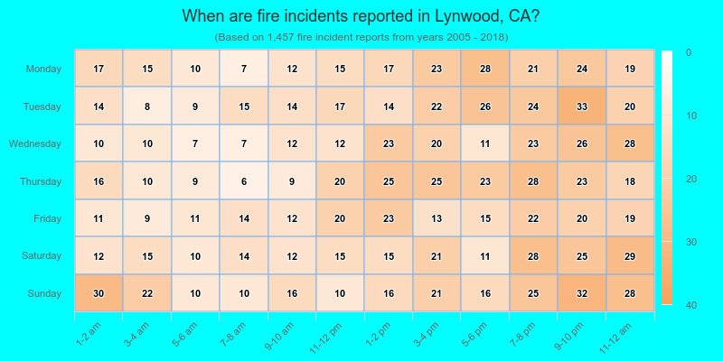 When are fire incidents reported in Lynwood, CA?