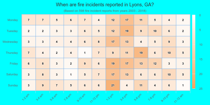 When are fire incidents reported in Lyons, GA?
