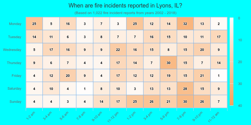 When are fire incidents reported in Lyons, IL?