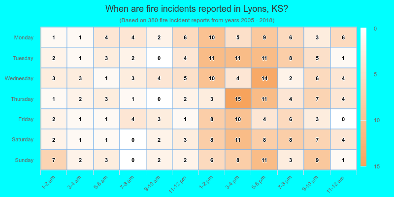 When are fire incidents reported in Lyons, KS?