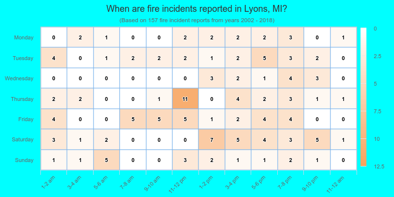 When are fire incidents reported in Lyons, MI?