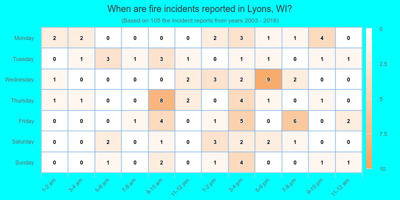 When are fire incidents reported in Lyons, WI?