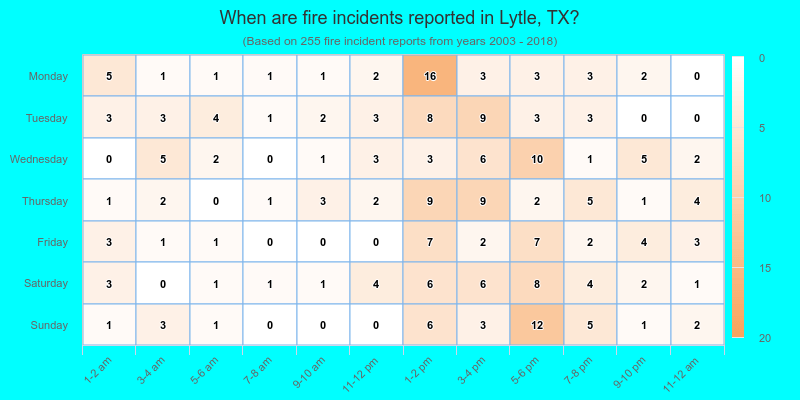 When are fire incidents reported in Lytle, TX?