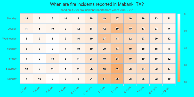 When are fire incidents reported in Mabank, TX?