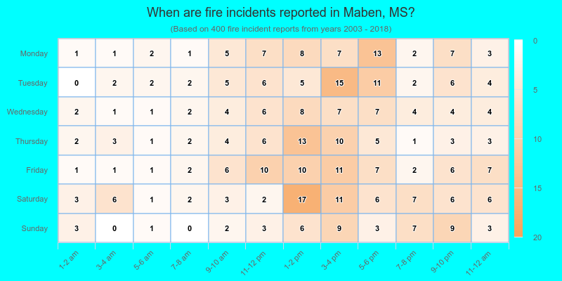 When are fire incidents reported in Maben, MS?
