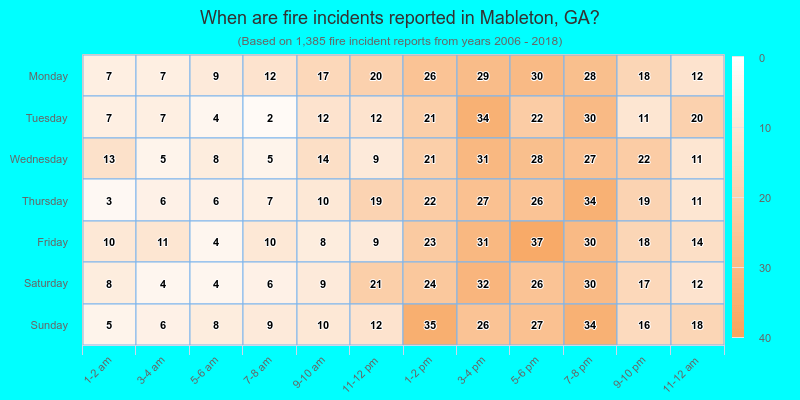 When are fire incidents reported in Mableton, GA?