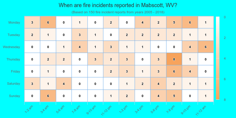 When are fire incidents reported in Mabscott, WV?