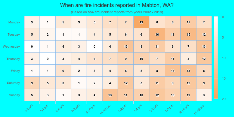 When are fire incidents reported in Mabton, WA?