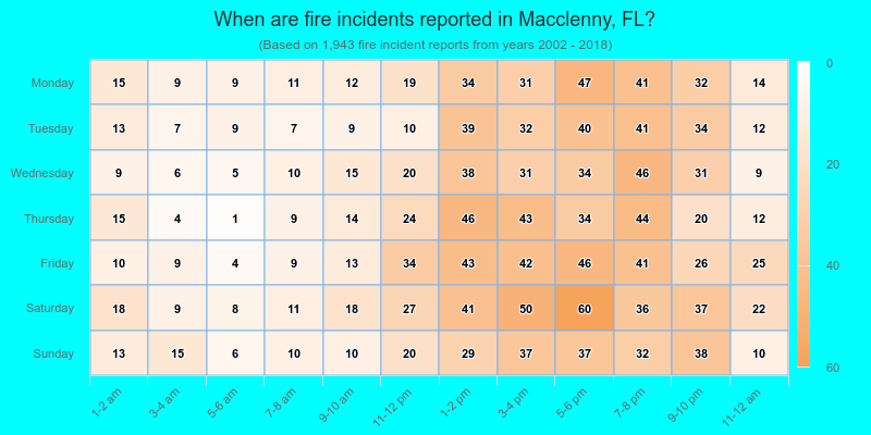 When are fire incidents reported in Macclenny, FL?