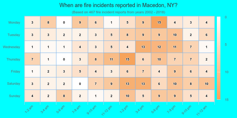 When are fire incidents reported in Macedon, NY?