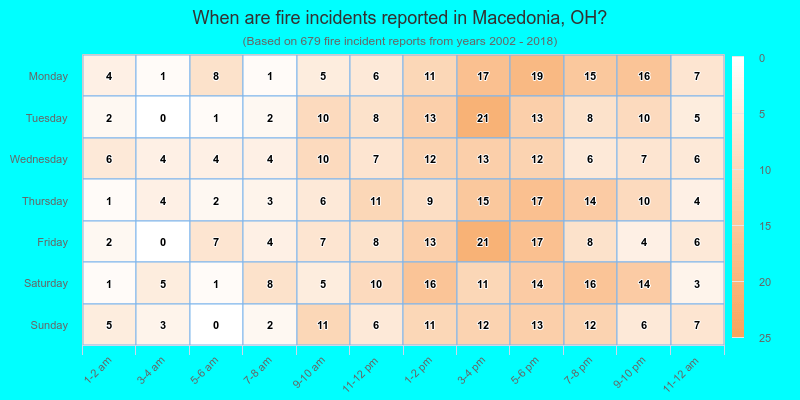 When are fire incidents reported in Macedonia, OH?