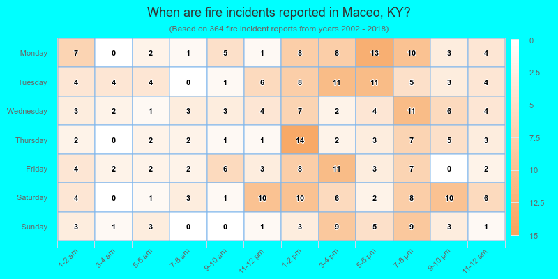 When are fire incidents reported in Maceo, KY?