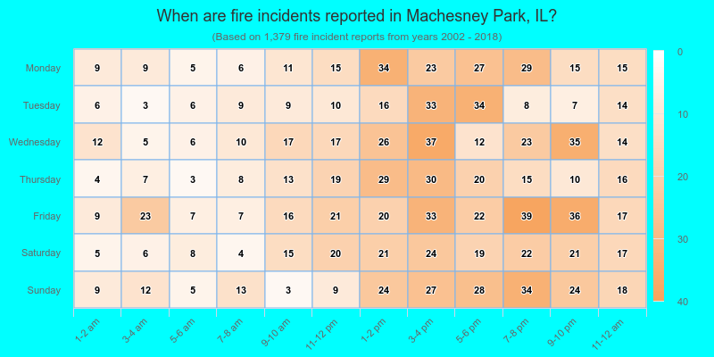 When are fire incidents reported in Machesney Park, IL?