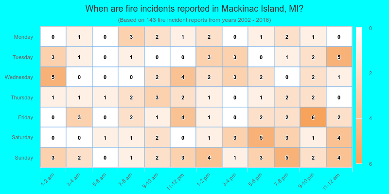 When are fire incidents reported in Mackinac Island, MI?