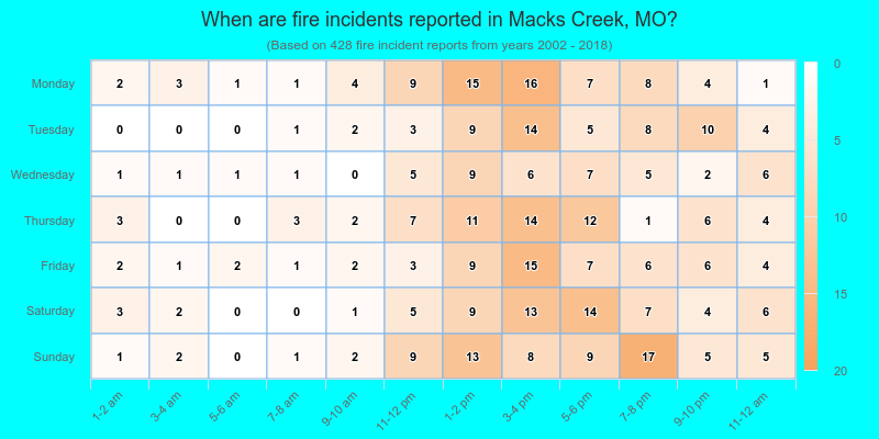 When are fire incidents reported in Macks Creek, MO?