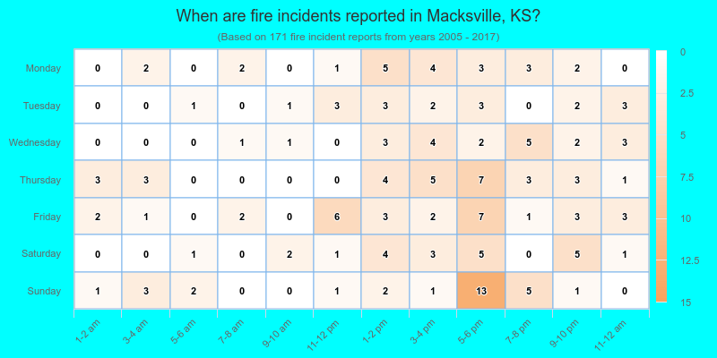 When are fire incidents reported in Macksville, KS?