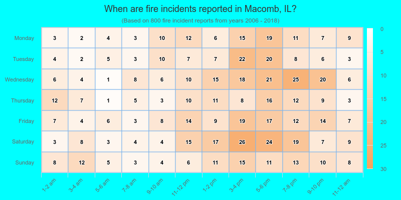 When are fire incidents reported in Macomb, IL?