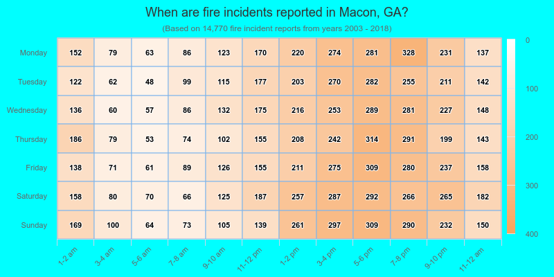 When are fire incidents reported in Macon, GA?