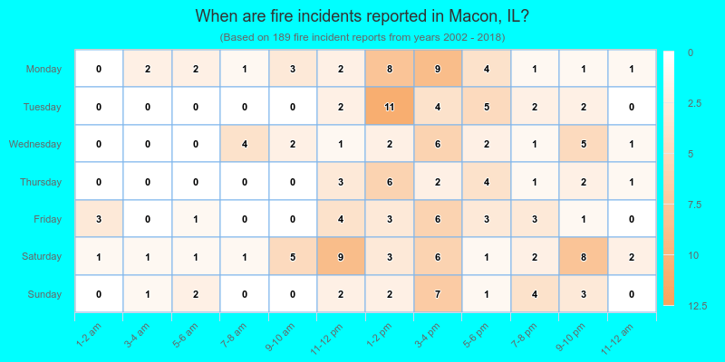 When are fire incidents reported in Macon, IL?