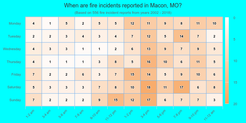 When are fire incidents reported in Macon, MO?