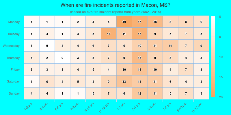 When are fire incidents reported in Macon, MS?