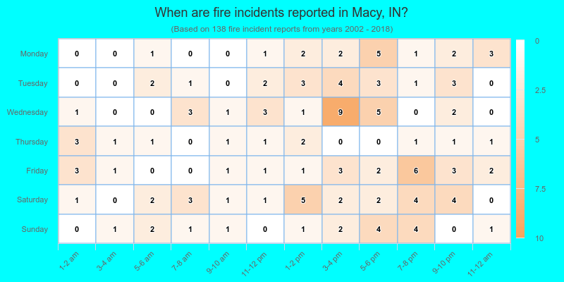 When are fire incidents reported in Macy, IN?