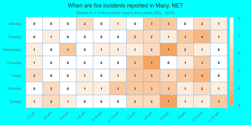 When are fire incidents reported in Macy, NE?