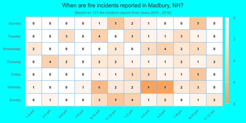 When are fire incidents reported in Madbury, NH?