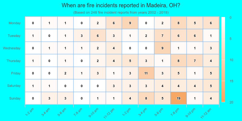 When are fire incidents reported in Madeira, OH?