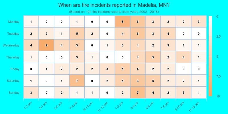 When are fire incidents reported in Madelia, MN?