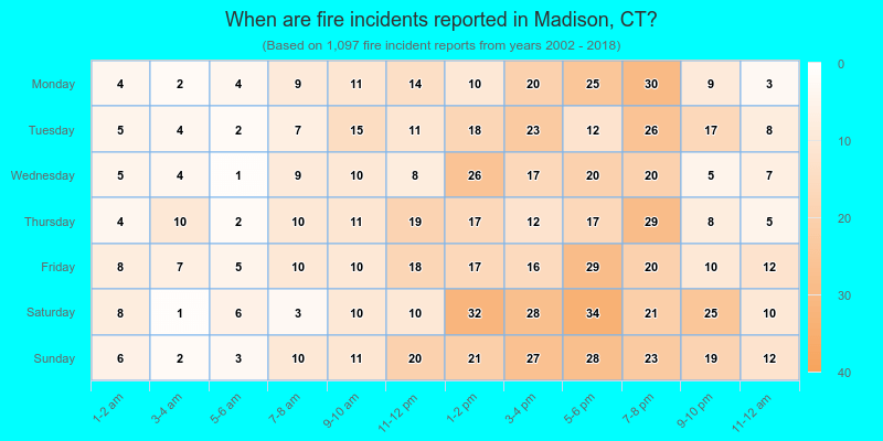 When are fire incidents reported in Madison, CT?