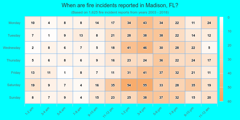When are fire incidents reported in Madison, FL?