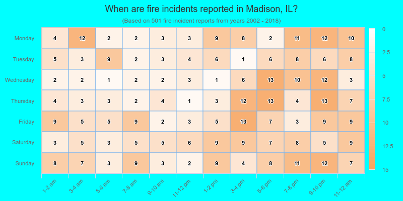 When are fire incidents reported in Madison, IL?