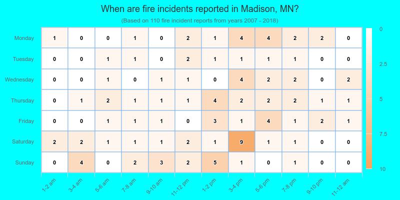 When are fire incidents reported in Madison, MN?