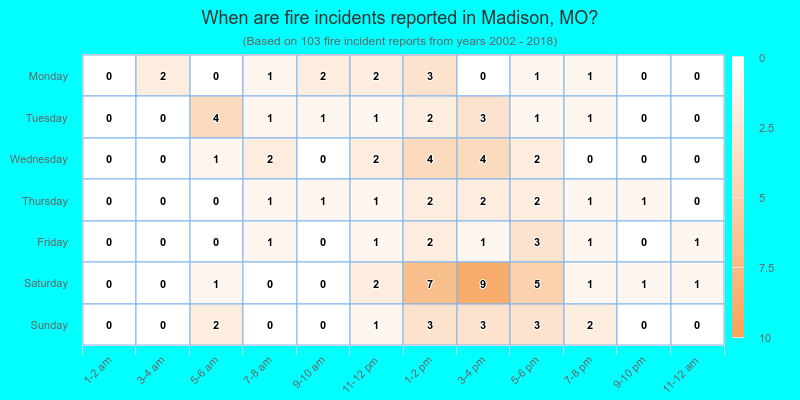 When are fire incidents reported in Madison, MO?