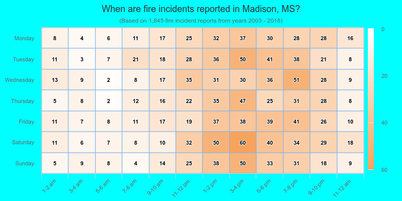 When are fire incidents reported in Madison, MS?