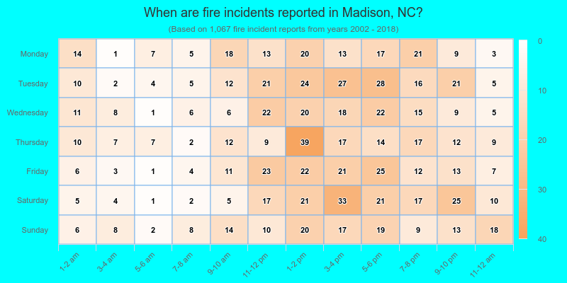 When are fire incidents reported in Madison, NC?