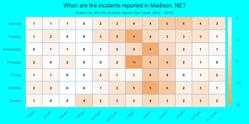 When are fire incidents reported in Madison, NE?