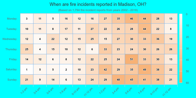 When are fire incidents reported in Madison, OH?