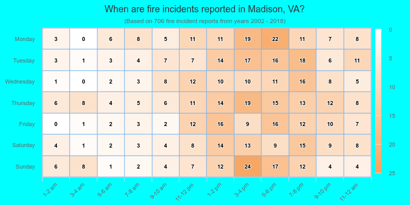 When are fire incidents reported in Madison, VA?