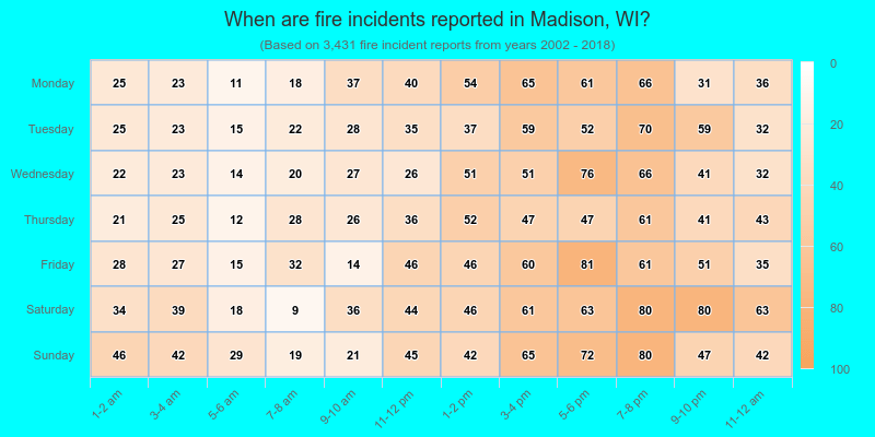 When are fire incidents reported in Madison, WI?